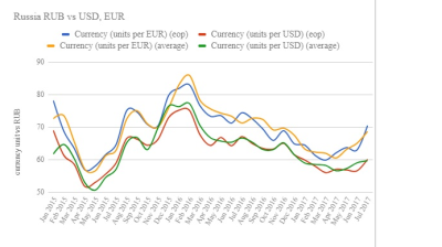 Ruble is the worst performing currency in emerging markets on US sanctions spat